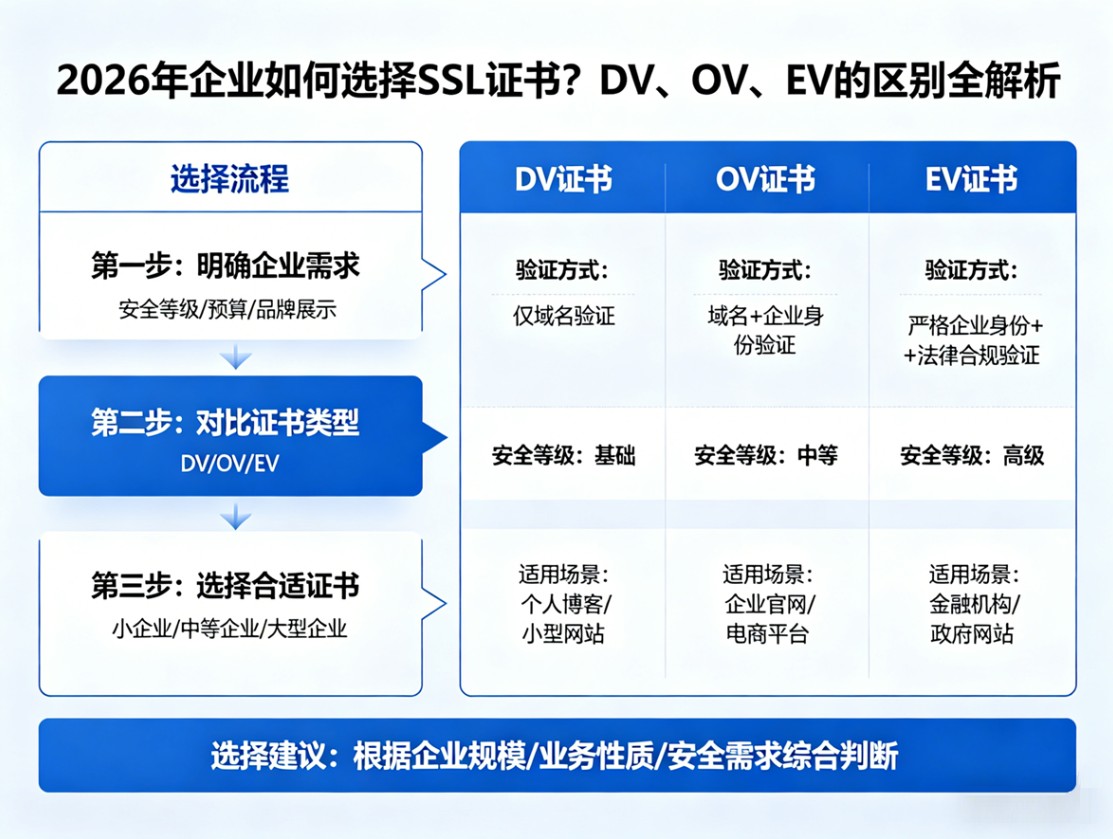 2026年企业如何选择SSL证书？DV、OV、EV的区别全解析
