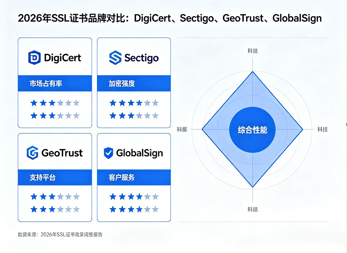随着2026年政策调整，SSL证书品牌DigiCert、GeoTrust、GlobalSign哪个好