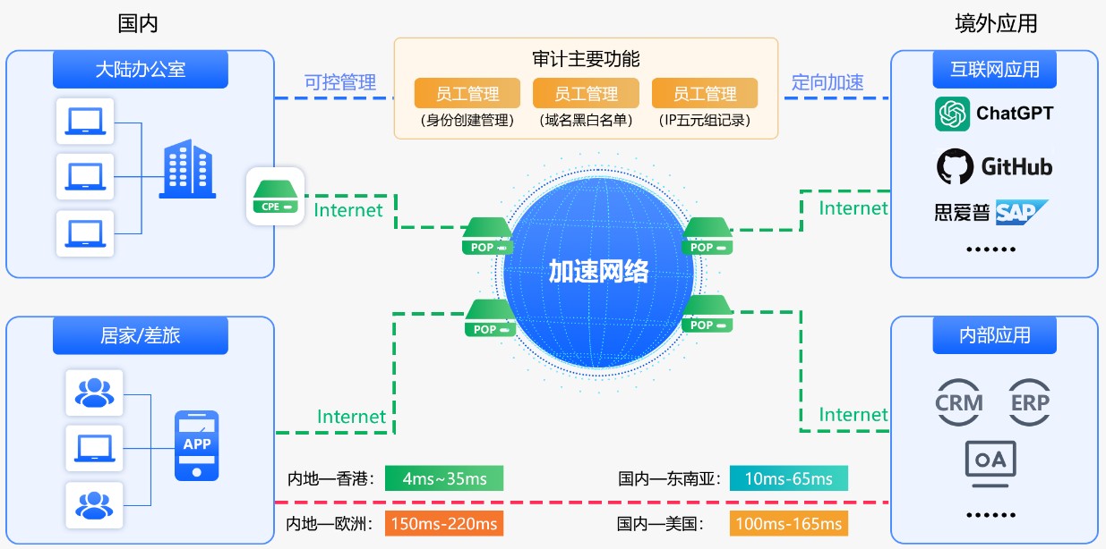 设计师打不开海外素材站？不是带宽不够，是出口不对