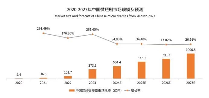 微短剧市场规模