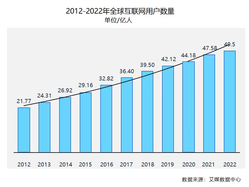 全球互联网用户数量