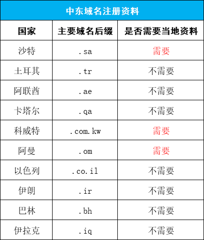 中东国家域名注册